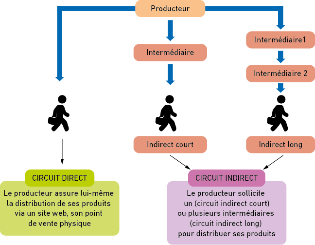 La distribution de l'offre peuton se passer d'intermédiaires