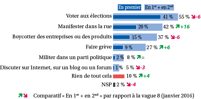 Les formes de l’engagement politique - digiSchool