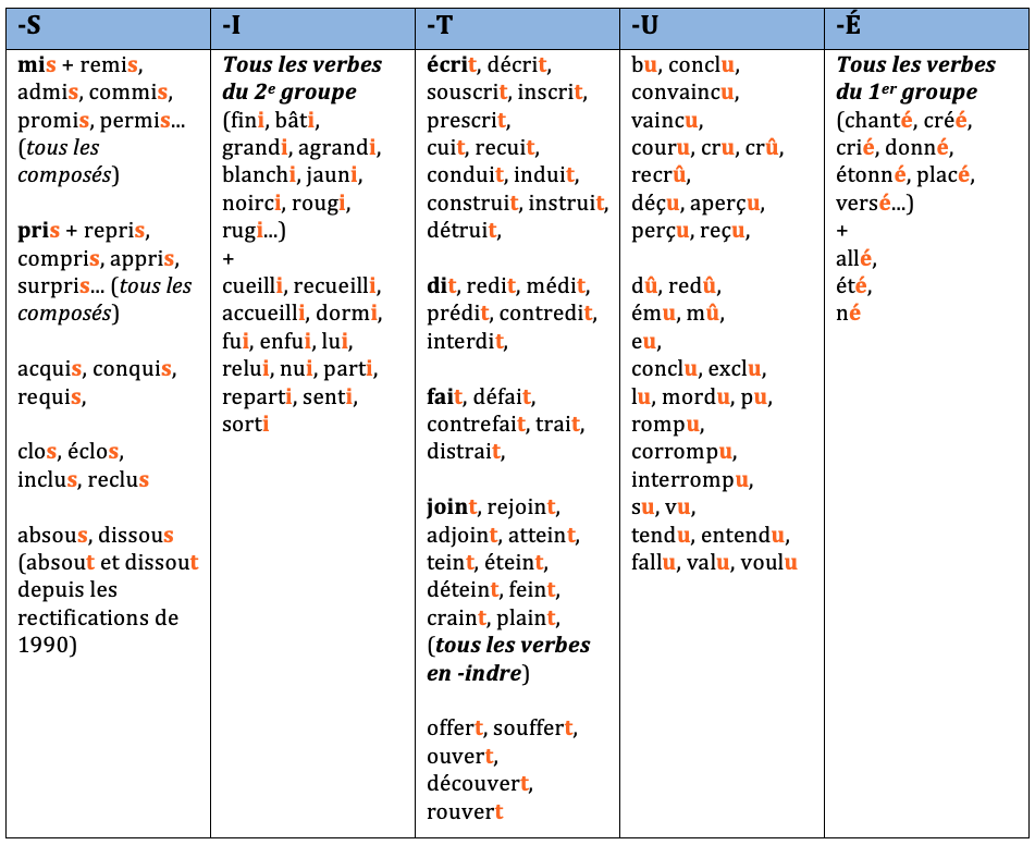 Le Participe Passé Digischool 