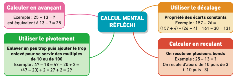 Les problèmes additifs et les différents types de calculs - digiSchool