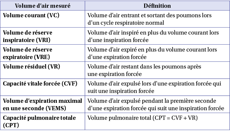  Quizz 2 - thème : l'appareil respiratoire