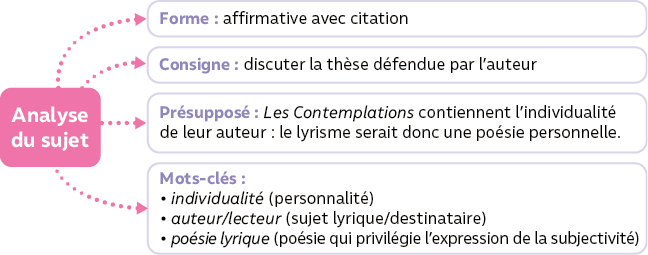 analyser un sujet de dissertation francais