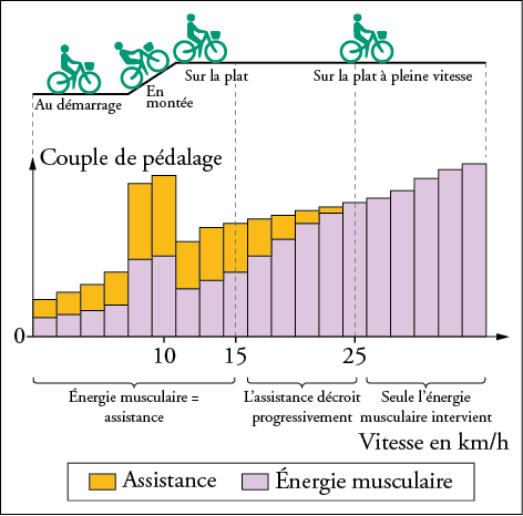 Vélo à assistance électrique sujet corrigé (Métropole 2018)