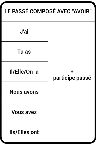 Le Passé Composé Avec Avoir Suite Digischool