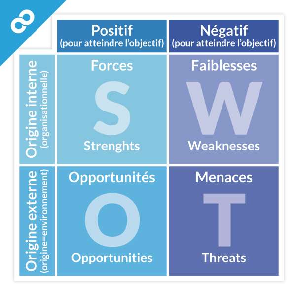 matrice SWOT, SWOT, SWOT exemple, analyse swot