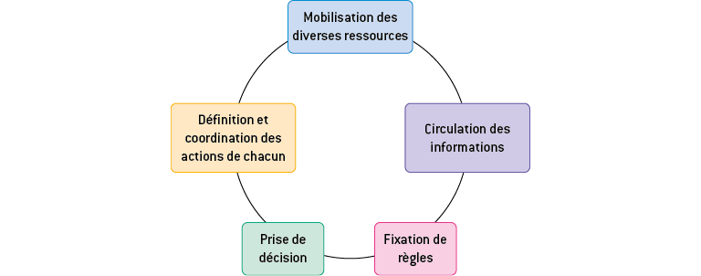 Pourquoi est-il nécessaire d'organiser l'action collective ? - digiSchool