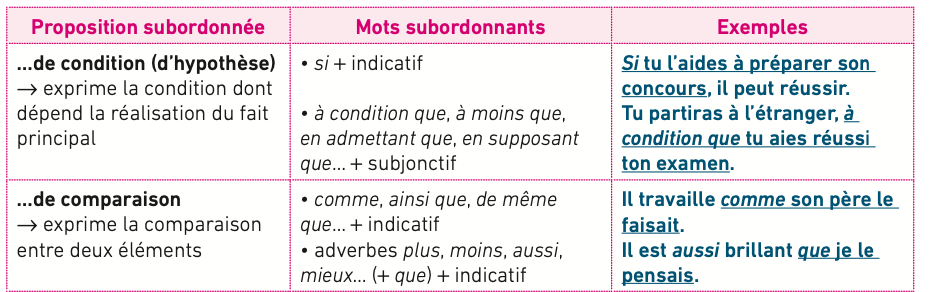 Les Propositions Subordonn es Circonstancielles DigiSchool