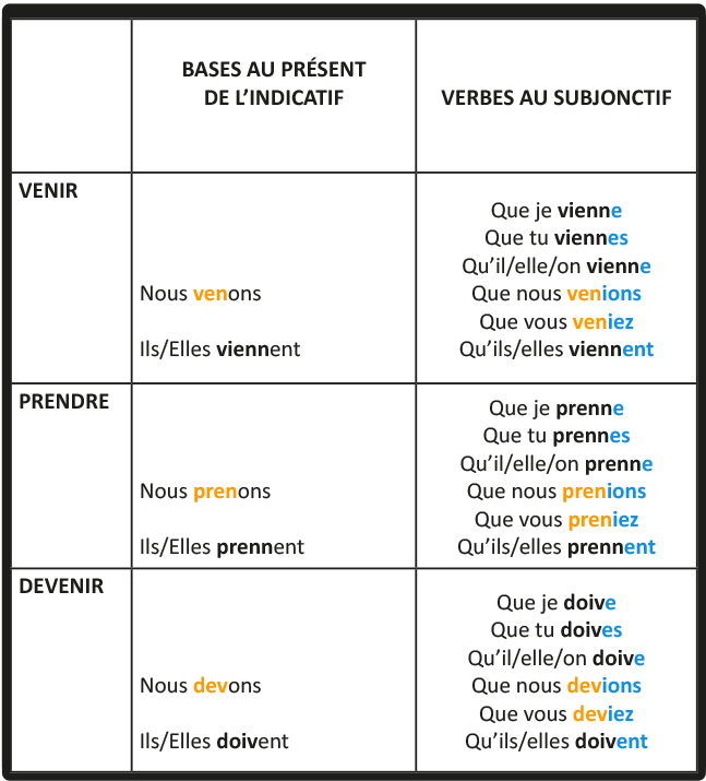 Le subjonctif présent 1 formation (suite) digiSchool