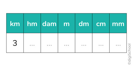 Cm dm m dam hm 2025 km tableau