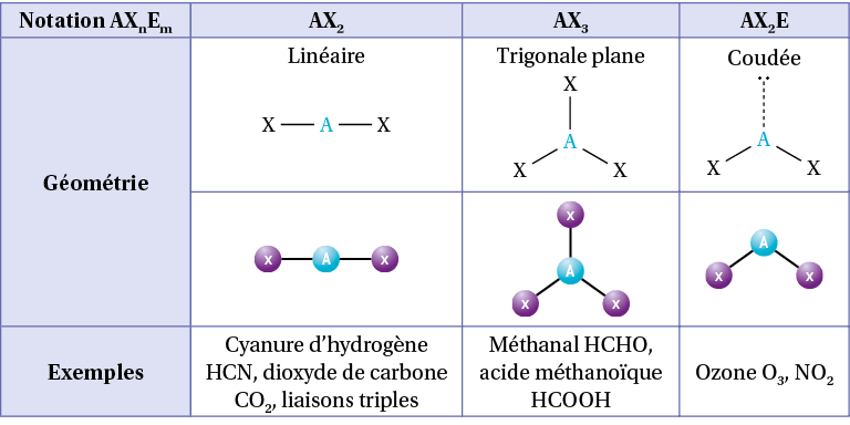 Méthode VSEPR