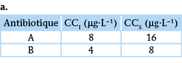 PB_Bac_05222_SVT1_TT_p209-238_C09_Groupe_Schema_0