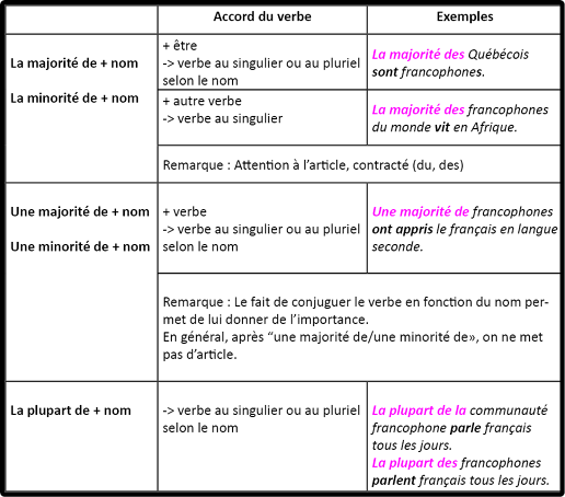 les expressions de temps